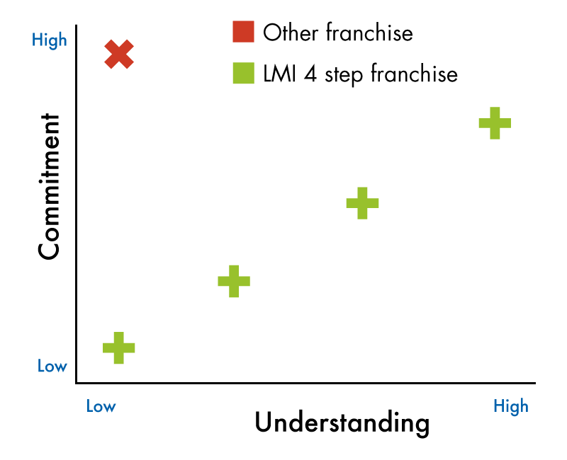 LMI Chart